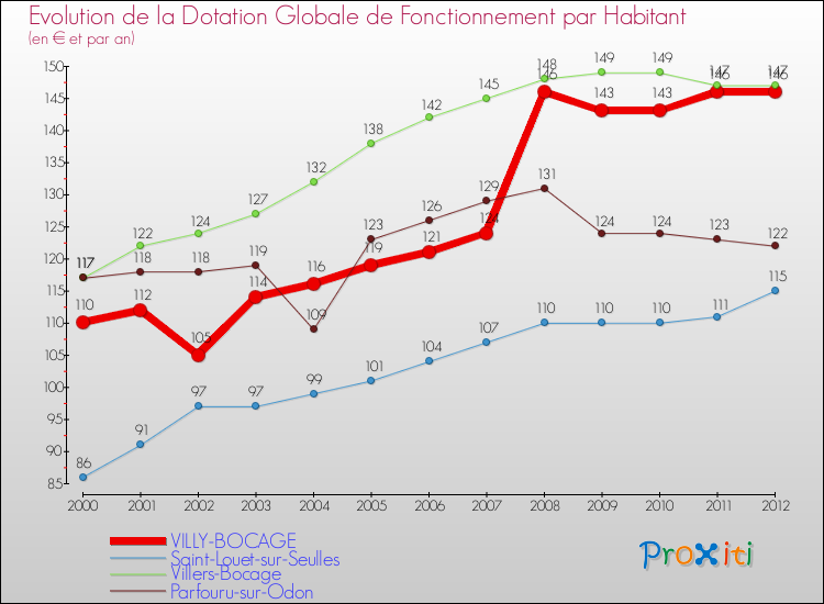 Evolution et montant de la dotation globale de fonctionnement par Habitant pour VILLY-BOCAGE et les communes proches Comparaison des dotations globales de fonctionnement par habitant pour VILLY-BOCAGE et les communes voisines