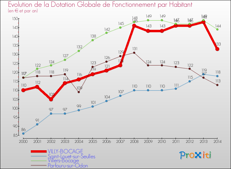 Evolution et montant de la dotation globale de fonctionnement par Habitant pour VILLY-BOCAGE et les communes proches de 2000 à 2014. Comparaison des dotations globales de fonctionnement par habitant pour VILLY-BOCAGE et les communes voisines de 2000 à 2014.
