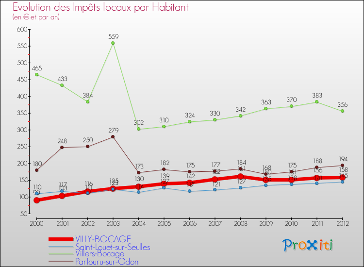 Evolution et montant des impôts locaux par Habitant pour VILLY-BOCAGE et les communes proches Comparaison des impôts locaux par habitant pour VILLY-BOCAGE et les communes voisines