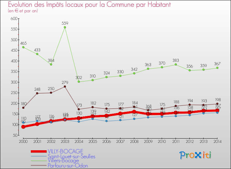 Evolution et montant des impôts locaux par Habitant pour VILLY-BOCAGE et les communes proches de 2000 à 2014 Comparaison des impôts locaux par habitant pour VILLY-BOCAGE et les communes voisines de 2000 à 2014