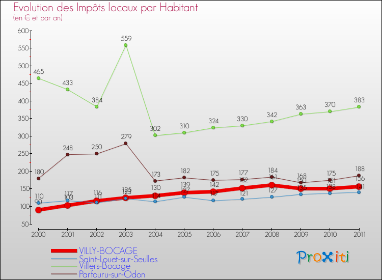 Evolution et montant des impôts locaux par Habitant pour VILLY-BOCAGE et les communes proches Comparaison des impôts locaux par habitant pour VILLY-BOCAGE et les communes voisines