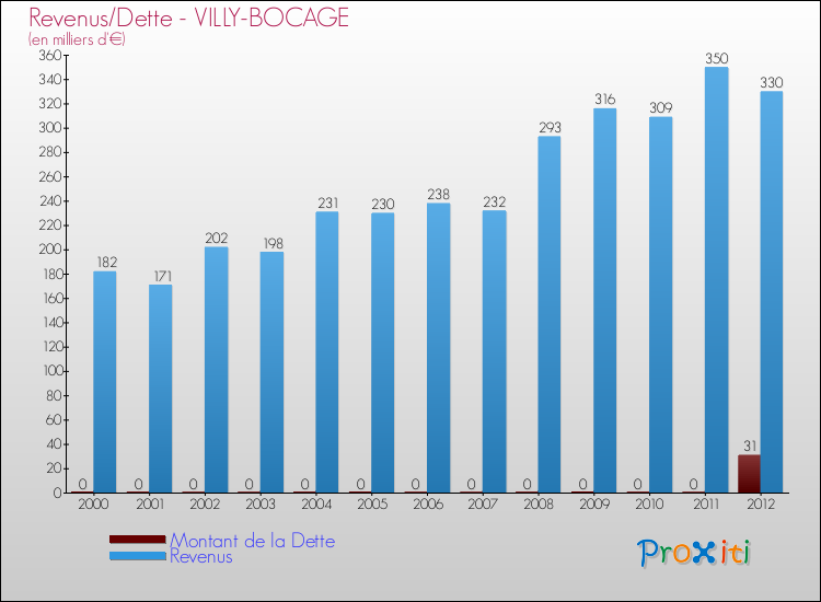 Evolution comparée de la dette et des revenus pour la commune de VILLY-BOCAGE de 2000 à 2012 Comparaison de la dette et des revenus pour VILLY-BOCAGE de 2000 à 2012