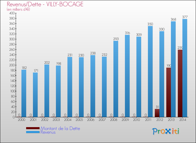 Evolution comparée de la dette et des revenus pour la commune de VILLY-BOCAGE de 2000 à 2014 Comparaison de la dette et des revenus pour VILLY-BOCAGE de 2000 à 2014