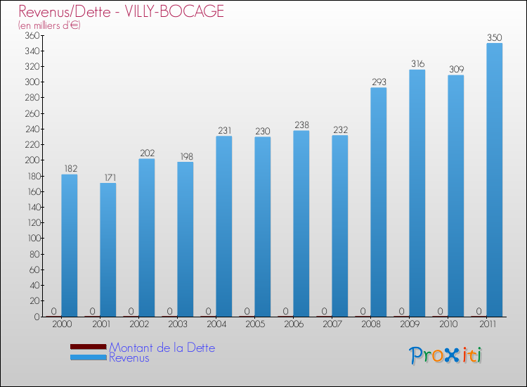 Evolution comparée de la dette et des revenus pour la commune de VILLY-BOCAGE de 2000 à 2011 Comparaison de la dette et des revenus pour VILLY-BOCAGE de 2000 à 2011
