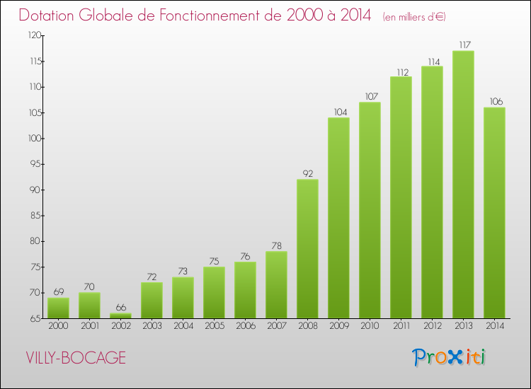 Evolution du montant de la Dotation Globale de Fonctionnement pour la commune de VILLY-BOCAGE de 2000 à 2014 Evolution du montant de la Dotation Globale de Fonctionnement pour VILLY-BOCAGE de 2000 à 2014