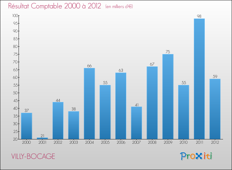 Evolution du résultat comptable pour la commune de VILLY-BOCAGE de 2000 à 2012 Evolution du résultat comptable pour VILLY-BOCAGE de 2000 à 2012