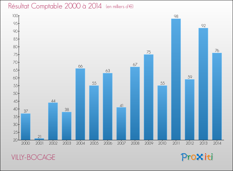 Evolution du résultat comptable pour la commune de VILLY-BOCAGE de 2000 à 2014 Evolution du résultat comptable pour VILLY-BOCAGE de 2000 à 2014