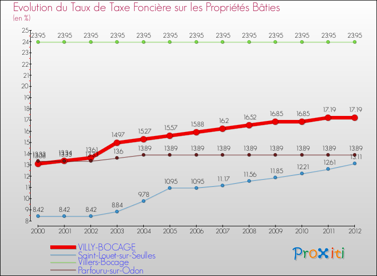 Evolution du taux de la taxe foncière sur le bati pour VILLY-BOCAGE et les communes proches de 2000 à 2012 Comparaison des taux de taxe foncière sur le bati pour VILLY-BOCAGE et les communes voisines de 2000 à 2012