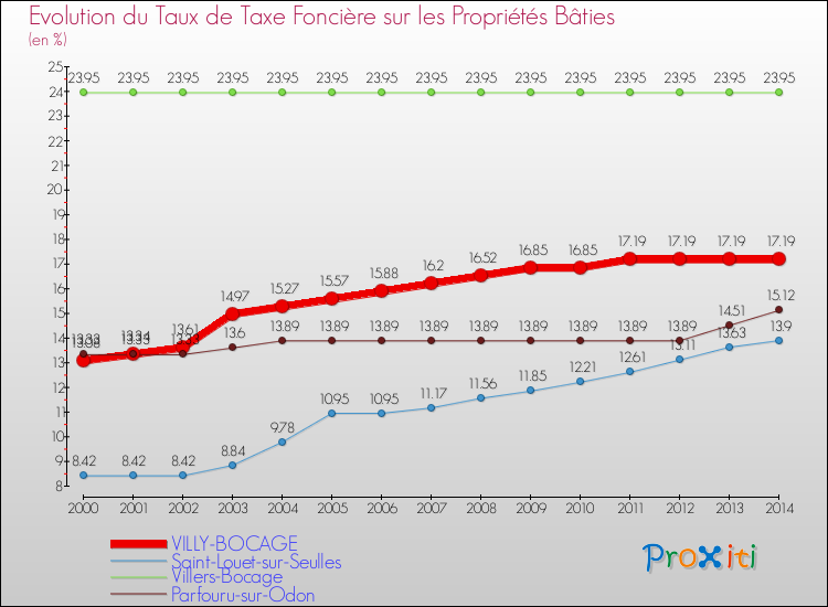 Evolution du taux de la taxe foncière sur le bati pour VILLY-BOCAGE et les communes proches de 2000 à 2014 Comparaison des taux de taxe foncière sur le bati pour VILLY-BOCAGE et les communes voisines de 2000 à 2014