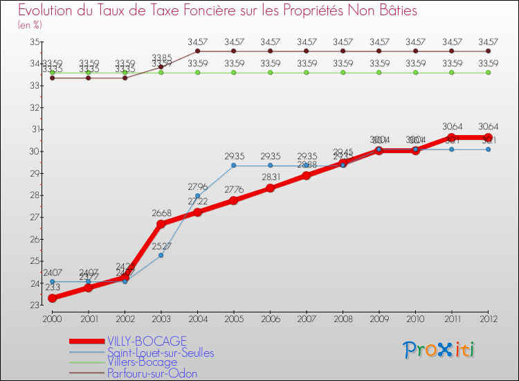 Evolution du taux de la taxe foncière sur les immeubles et terrains non batis pour VILLY-BOCAGE et les communes proches de 2000 à 2012 Comparaison des taux de la taxe foncière sur les immeubles et terrains non batis pour VILLY-BOCAGE et les communes voisines de 2000 à 2012