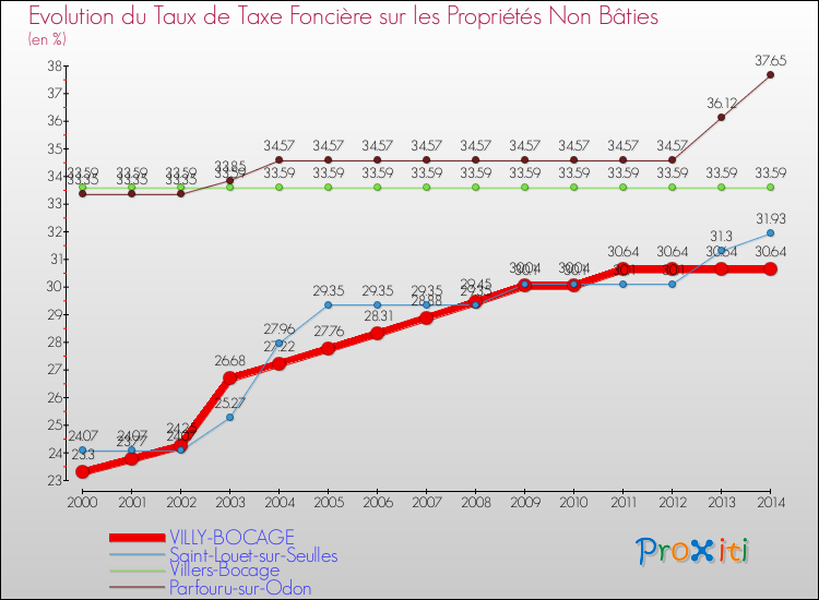 Evolution du taux de la taxe foncière sur les immeubles et terrains non batis pour VILLY-BOCAGE et les communes proches de 2000 à 2014 Comparaison des taux de la taxe foncière sur les immeubles et terrains non batis pour VILLY-BOCAGE et les communes voisines de 2000 à 2014