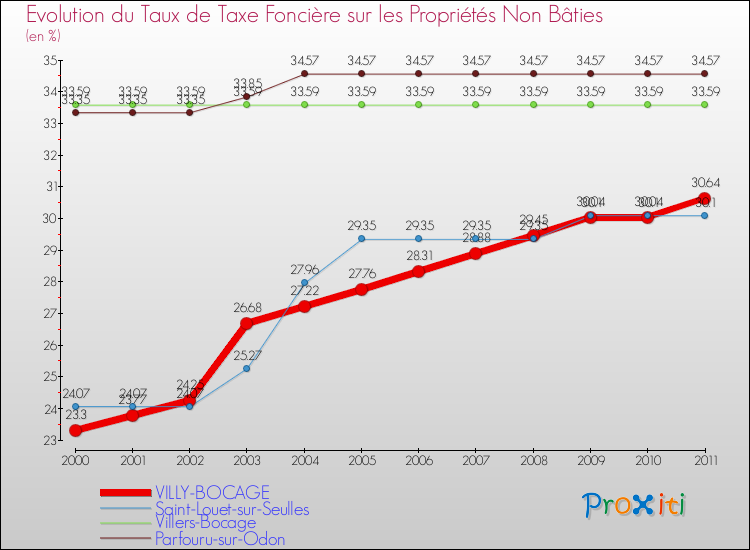 Evolution du taux de la taxe foncière sur les immeubles et terrains non batis pour VILLY-BOCAGE et les communes proches Comparaison des taux de la taxe foncière sur les immeubles et terrains non batis pour VILLY-BOCAGE et les communes voisines