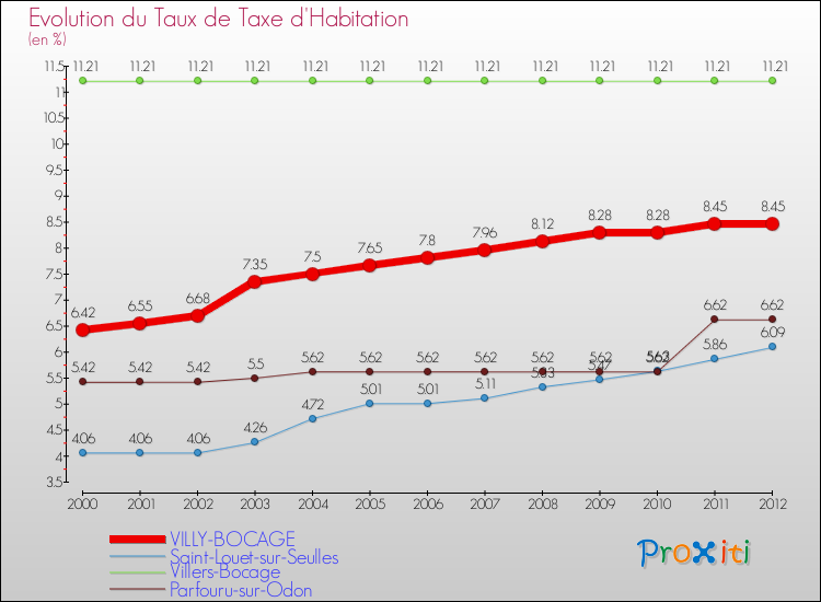 Evolution du taux de la taxe d'habitation pour VILLY-BOCAGE et les communes proches Comparaison des taux de la taxe d'habitation pour VILLY-BOCAGE et les communes voisines