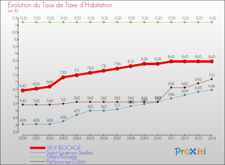 Evolution du taux de la taxe d'habitation pour VILLY-BOCAGE et les communes proches de 2000 à 2014 Comparaison des taux de la taxe d'habitation pour VILLY-BOCAGE et les communes voisines de 2000 à 2014