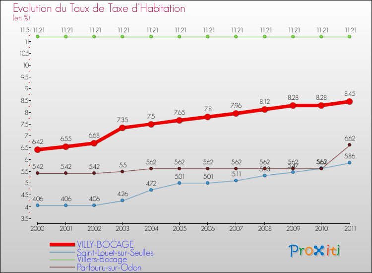 Evolution du taux de la taxe d'habitation pour VILLY-BOCAGE et les communes proches Comparaison des taux de la taxe d'habitation pour VILLY-BOCAGE et les communes voisines