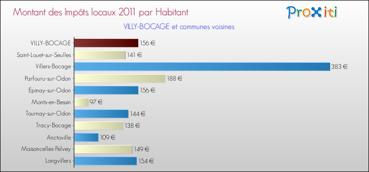 Montant des impôts locaux par Habitant pour VILLY-BOCAGE et les communes proches Comparaison des impôts locaux par habitant pour VILLY-BOCAGE et les communes voisines