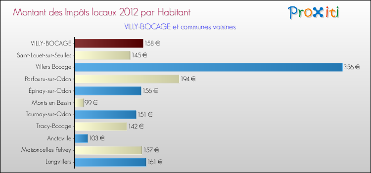 Montant des impôts locaux par Habitant pour VILLY-BOCAGE et les communes proches Comparaison des impôts locaux par habitant pour VILLY-BOCAGE et les communes voisines