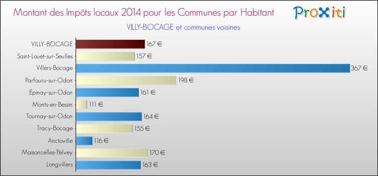 Montant des impôts locaux par Habitant pour VILLY-BOCAGE et les communes proches en 2014 Comparaison des impôts locaux par habitant pour VILLY-BOCAGE et les communes voisines en 2014