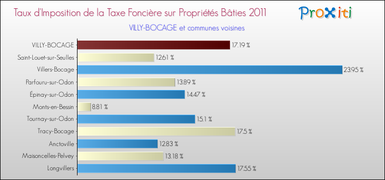 Taux d'imposition de la taxe foncière sur le bati 2011 pour VILLY-BOCAGE et les communes proches Comparaison des taux d'imposition de la taxe foncière sur le bati 2011 pour VILLY-BOCAGE et les communes voisines