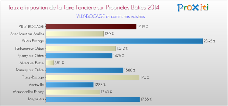Taux d'imposition de la taxe foncière sur le bati 2014 pour VILLY-BOCAGE et les communes proches Comparaison des taux d'imposition de la taxe foncière sur le bati 2014 pour VILLY-BOCAGE et les communes voisines