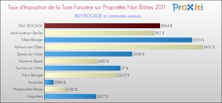 Taux d'imposition de la taxe foncière sur les immeubles et terrains non batis 2011 pour VILLY-BOCAGE et les communes proches Comparaison des taux d'imposition de la taxe foncière sur les immeubles et terrains non batis 2011 pour VILLY-BOCAGE et les communes voisines