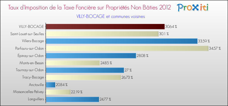 Taux d'imposition de la taxe foncière sur les immeubles et terrains non batis 2012 pour VILLY-BOCAGE et les communes proches Comparaison des taux d'imposition de la taxe foncière sur les immeubles et terrains non batis 2012 pour VILLY-BOCAGE et les communes voisines
