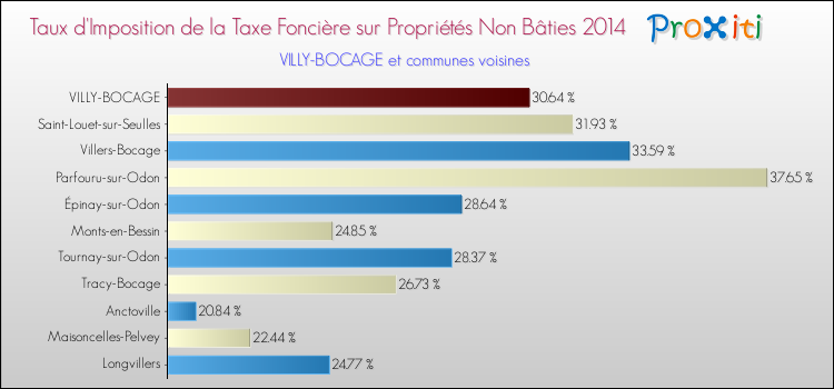 Taux d'imposition de la taxe foncière sur les immeubles et terrains non batis 2014 pour VILLY-BOCAGE et les communes proches Comparaison des taux d'imposition de la taxe foncière sur les immeubles et terrains non batis 2014 pour VILLY-BOCAGE et les communes voisines