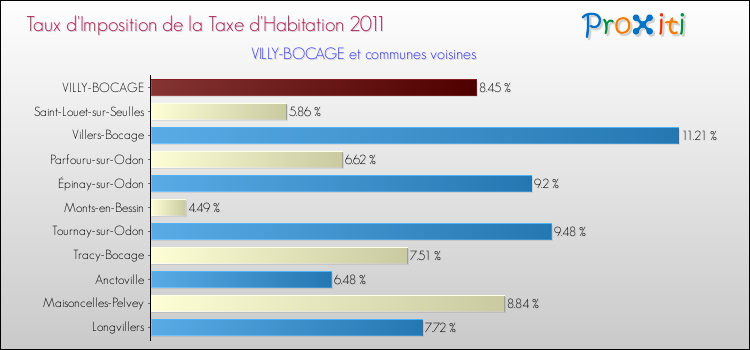 Taux d'imposition de la taxe d'habitation 2011 pour VILLY-BOCAGE et les communes proches Comparaison des taux d'imposition de la taxe d'habitation 2011 pour VILLY-BOCAGE et les communes voisines