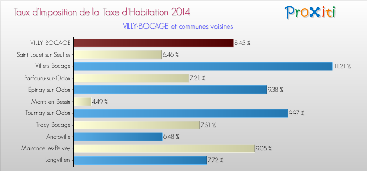 Taux d'imposition de la taxe d'habitation 2014 pour VILLY-BOCAGE et les communes proches Comparaison des taux d'imposition de la taxe d'habitation 2014 pour VILLY-BOCAGE et les communes voisines