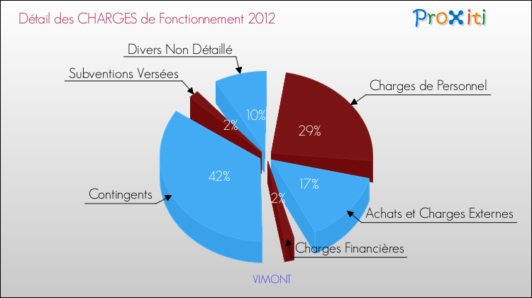 Décomposition des Charges de Fonctionnement 2012 de la commune de VIMONT Charges de Fonctionnement 2012 pour la commune de VIMONT