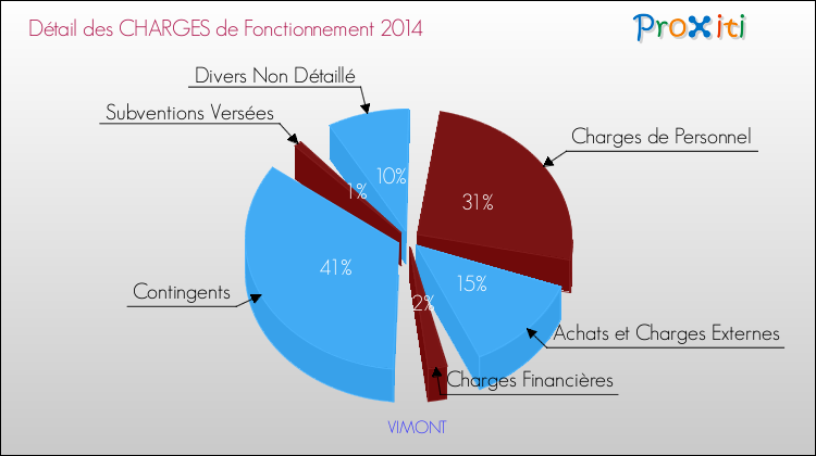 Décomposition des Charges de Fonctionnement 2014 de la commune de VIMONT Charges de Fonctionnement 2014 pour la commune de VIMONT
