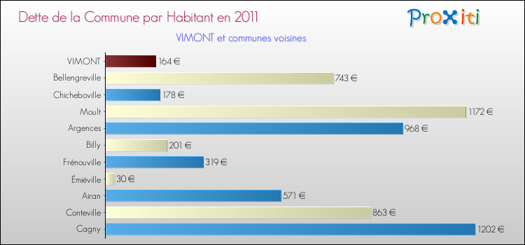 Dette par habitant de la commune en 2011 pour VIMONT et les communes proches Comparaison de la dette par habitant de la commune en 2011 pour VIMONT et les communes voisines