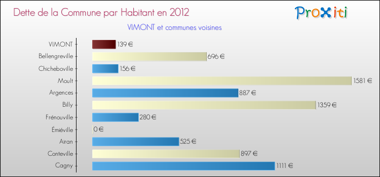 Dette par habitant de la commune en 2012 pour VIMONT et les communes proches Comparaison de la dette par habitant de la commune en 2012 pour VIMONT et les communes voisines