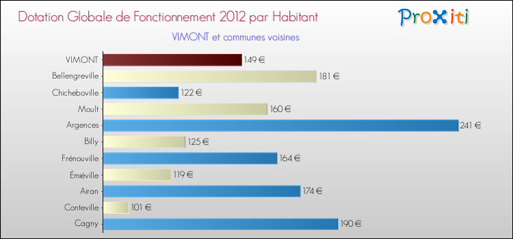 Montant des dotations globales de fonctionnement DGF par Habitant pour VIMONT et les communes proches Comparaison des des dotations globales de fonctionnement DGF par habitant pour VIMONT et les communes voisines