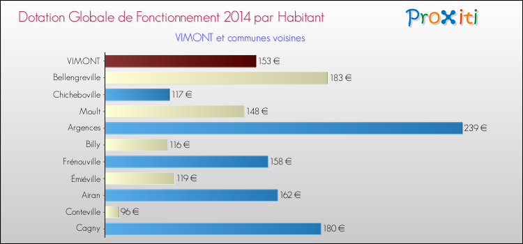 Montant des dotations globales de fonctionnement DGF par Habitant pour VIMONT et les communes proches en 2014. Comparaison des des dotations globales de fonctionnement DGF par habitant pour VIMONT et les communes voisines en 2014.