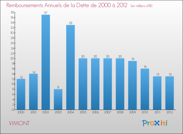 Evolution de l'annuité de la dette pour la commune de VIMONT de 2000 à 2012 Annuités de la dette pour VIMONT de 2000 à 2012