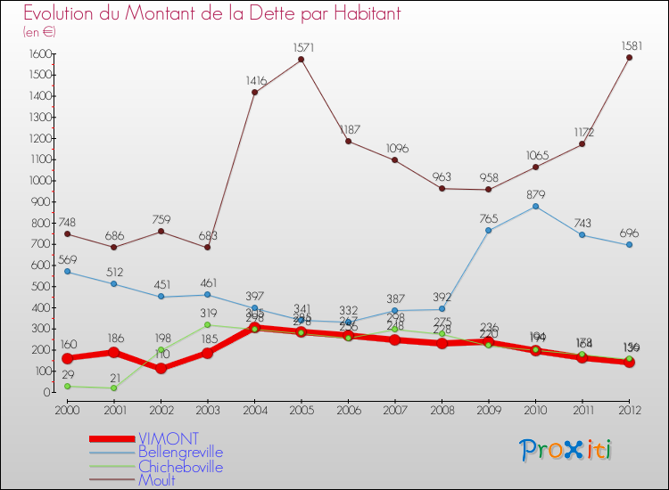 Evolution de la dette par habitant pour la commune de VIMONT et les communes proches de 2000 à 2012 Comparaison de la dette par habitant pour VIMONT et les communes voisines de 2000 à 2012