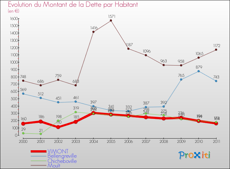 Evolution de la dette par habitant pour la commune de VIMONT et les communes proches Comparaison de la dette par habitant pour VIMONT et les communes voisines