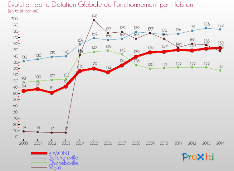 Evolution et montant de la dotation globale de fonctionnement par Habitant pour VIMONT et les communes proches de 2000 à 2014. Comparaison des dotations globales de fonctionnement par habitant pour VIMONT et les communes voisines de 2000 à 2014.