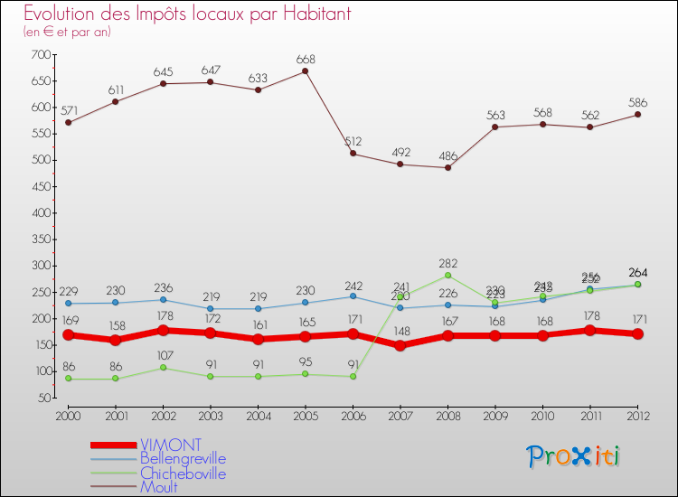 Evolution et montant des impôts locaux par Habitant pour VIMONT et les communes proches Comparaison des impôts locaux par habitant pour VIMONT et les communes voisines