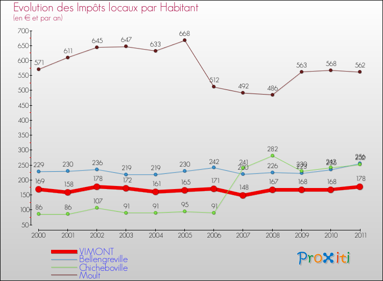 Evolution et montant des impôts locaux par Habitant pour VIMONT et les communes proches Comparaison des impôts locaux par habitant pour VIMONT et les communes voisines