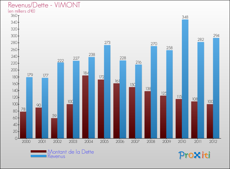 Evolution comparée de la dette et des revenus pour la commune de VIMONT de 2000 à 2012 Comparaison de la dette et des revenus pour VIMONT de 2000 à 2012