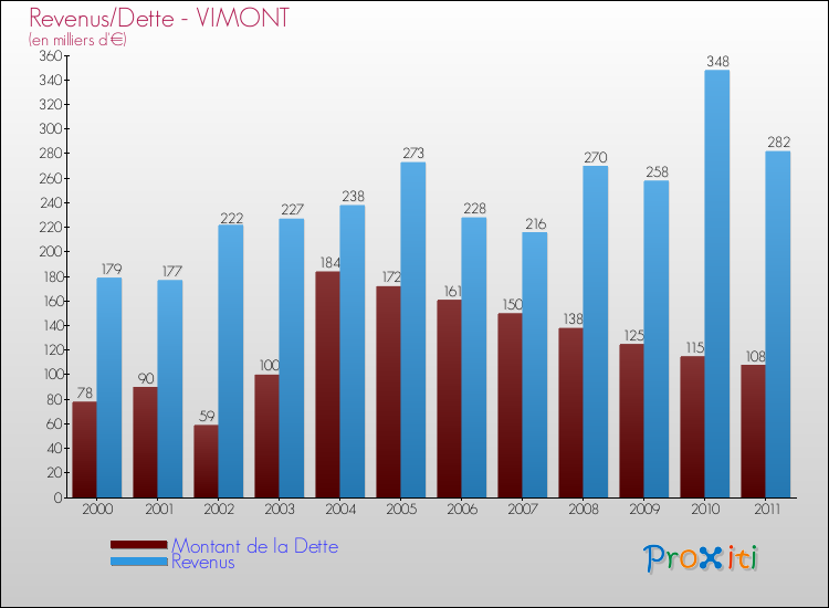 Evolution comparée de la dette et des revenus pour la commune de VIMONT de 2000 à 2011 Comparaison de la dette et des revenus pour VIMONT de 2000 à 2011