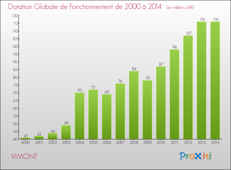 Evolution du montant de la Dotation Globale de Fonctionnement pour la commune de VIMONT de 2000 à 2014 Evolution du montant de la Dotation Globale de Fonctionnement pour VIMONT de 2000 à 2014