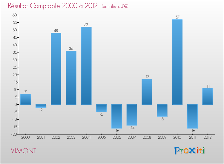Evolution du résultat comptable pour la commune de VIMONT de 2000 à 2012 Evolution du résultat comptable pour VIMONT de 2000 à 2012
