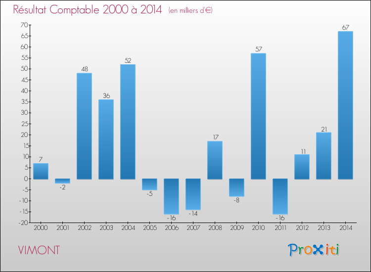 Evolution du résultat comptable pour la commune de VIMONT de 2000 à 2014 Evolution du résultat comptable pour VIMONT de 2000 à 2014