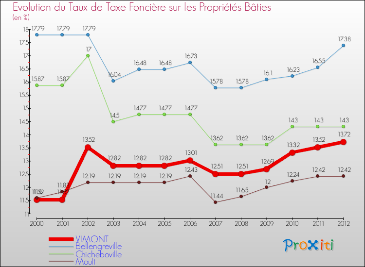 Evolution du taux de la taxe foncière sur le bati pour VIMONT et les communes proches de 2000 à 2012 Comparaison des taux de taxe foncière sur le bati pour VIMONT et les communes voisines de 2000 à 2012
