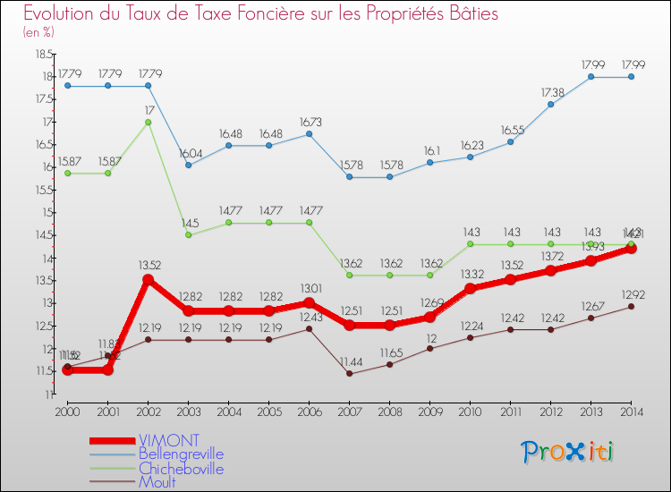 Evolution du taux de la taxe foncière sur le bati pour VIMONT et les communes proches de 2000 à 2014 Comparaison des taux de taxe foncière sur le bati pour VIMONT et les communes voisines de 2000 à 2014