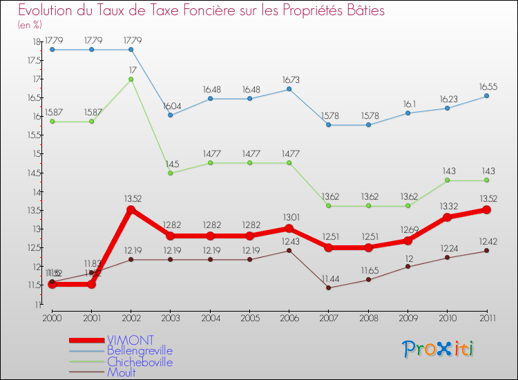 Evolution du taux de la taxe foncière sur le bati pour VIMONT et les communes proches Comparaison des taux de taxe foncière sur le bati pour VIMONT et les communes voisines