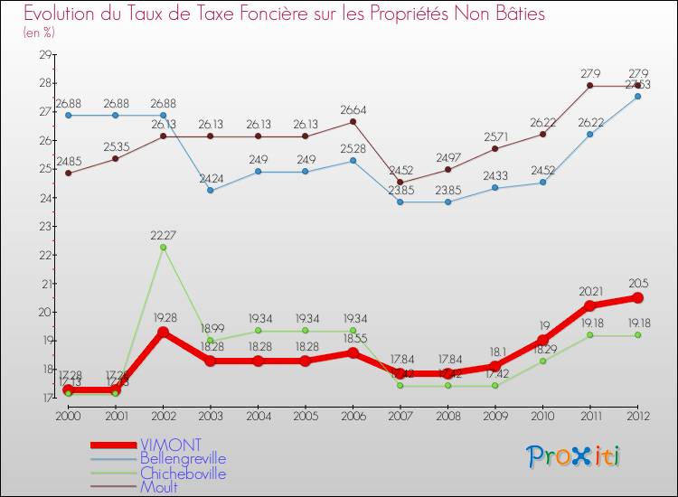 Evolution du taux de la taxe foncière sur les immeubles et terrains non batis pour VIMONT et les communes proches de 2000 à 2012 Comparaison des taux de la taxe foncière sur les immeubles et terrains non batis pour VIMONT et les communes voisines de 2000 à 2012